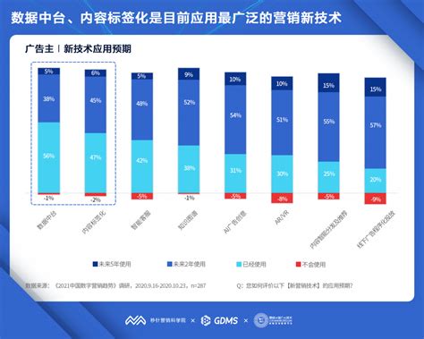 秒针营销科学院发布《2021中国数字营销趋势报告》：2021年中国数字营销预算平均增长20% | 数字商业时代