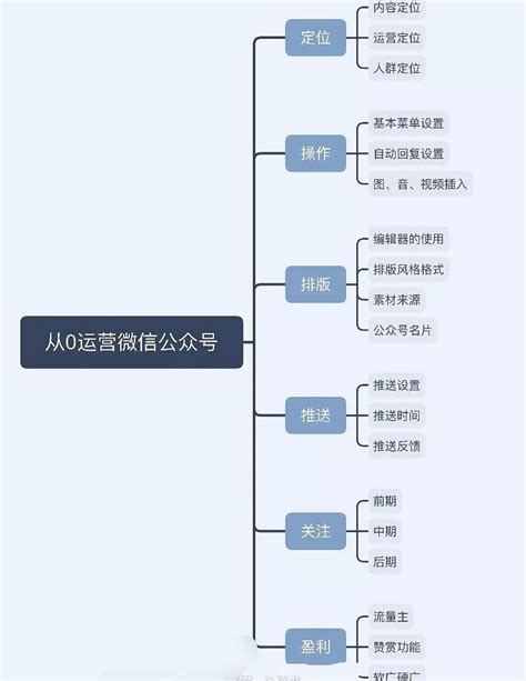 公众号运营的N个基础要素，新手必读 - 知乎