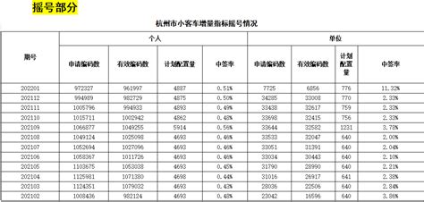 杭州小客车增量指标竞价、摇号的结果情况表