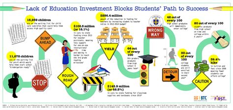 Infographic: Lack of Education Investment Blocks Students’ Path to ...