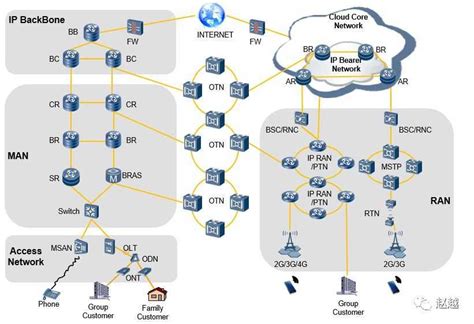 汇聚PTN与核心OTN之间是怎么相连接的？ - 通信工程设计与建设 - 通信人家园 - Powered by C114