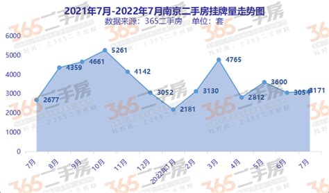 7月南京二手房成交8150套， 成交量上涨3.93%_南京二手房_365二手房网