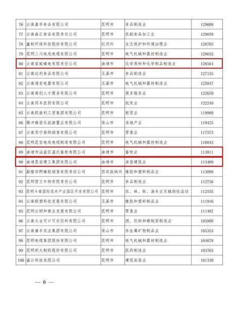 曲靖13家企业上榜2021云南省非公企业100强_手机新浪网