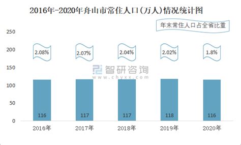 2016-2020年舟山市地区生产总值、产业结构及人均GDP统计_华经情报网_华经产业研究院