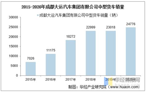 2015-2020年成都大运汽车集团有限公司中型货车产销量及产销差额统计_搜狐汽车_搜狐网