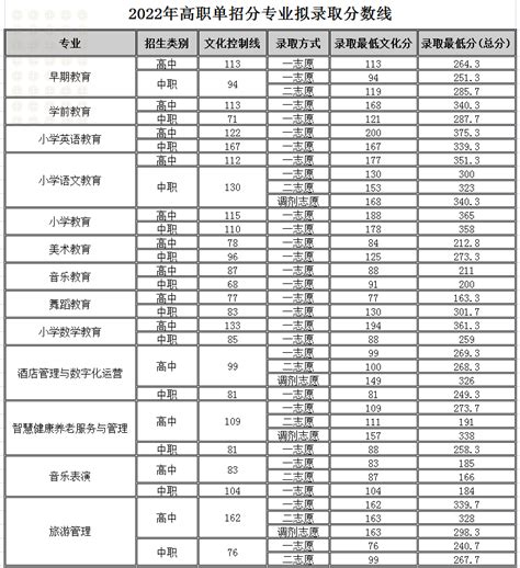 雅安职业技术学院2021年录取分数线（附2018-2021年分数线）_四川专科分数线_一品高考网