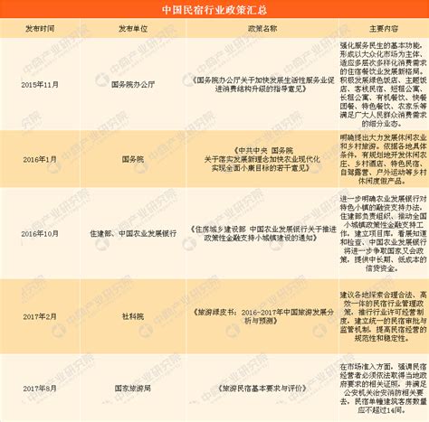 2018年中国民宿行业市场前景研究报告 - 知乎
