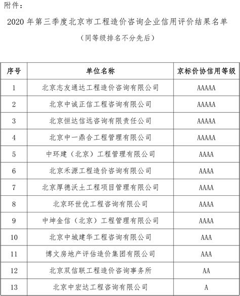关于2023年第一批北京市工程造价咨询企业信用评价结果的通知