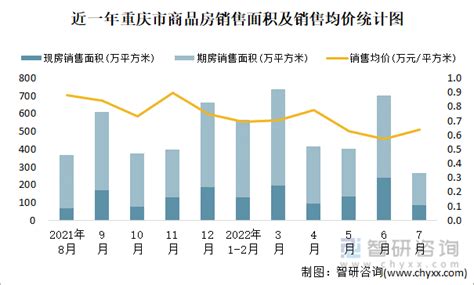 2022年7月重庆市销售商品房267.76万平方米 销售均价约为0.64万元/平方米_智研咨询