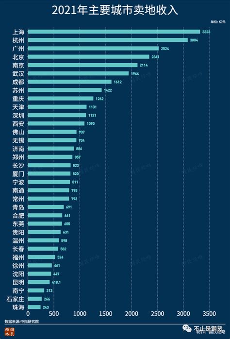 2021全年中国主要城市的财政自给率：杭州的自给率最高_中国财政_聚汇数据