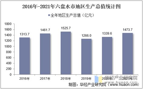 2016-2021年六盘水市地区生产总值以及产业结构情况统计_华经情报网_华经产业研究院