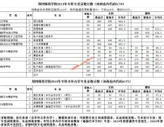 郑州师范学院近三年录取分数线及位次多少？附2020-2022历年最低分排名-高考100