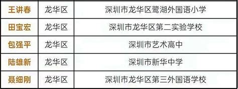 恭喜！龙华这5位校长被评为一级正校长！_深圳新闻网