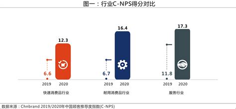 2020年C-NPS中国顾客推荐度指数研究成果权威发布