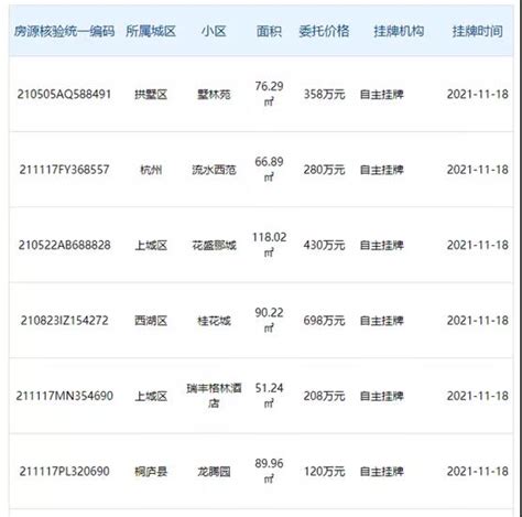 杭州二手房挂牌量爆增！这1000个小区，挂牌越多越能砍价！最多的是……-新闻中心-温州网