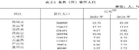 2010-2020年雅安市人口数量、人口性别构成及人口受教育程度统计分析_华经情报网_华经产业研究院