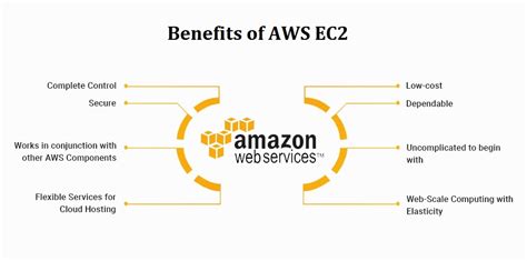 Benefits Of AWS | Know Top 9 Key Benefits of Using AWS
