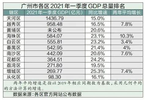 广州11区一季度GDP出炉:天河总量继续领跑_增速