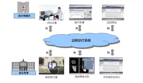 加强基层远程诊疗系统建设_林之硕医疗云智能视频平台
