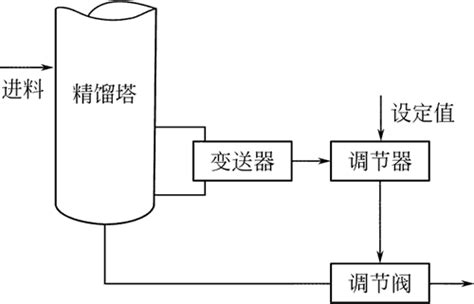 精馏塔液位工艺流程控制过程的原理知识-绍兴中仪电子有限公司