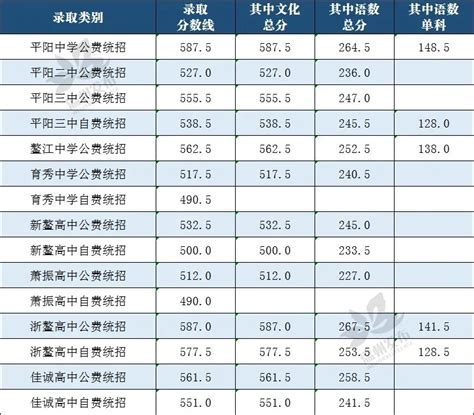 温州普高招生最低分数线出炉 市直录取线为537分 - 永嘉网