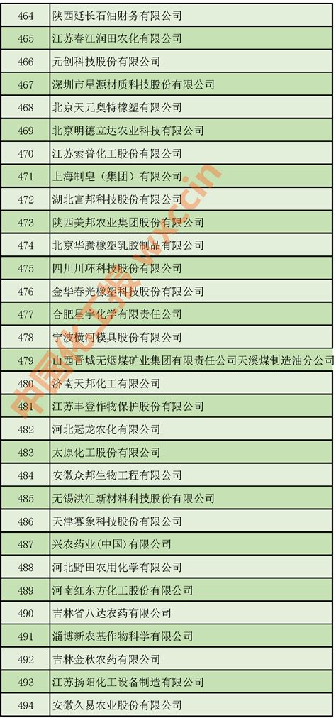 全名单 | 2020中国石油和化工500强(独立生产、经营企业)公布_新闻中心_媒体报道_中化能源手机版