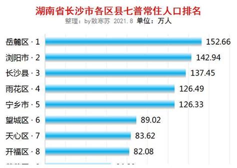 湖南省长沙市各区县七普人口数据及排名：岳麓区人口最多|岳麓区|人口|长沙市_新浪新闻