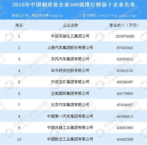 2018年中国制造业企业500强榜单出炉：500强企业共实现营收31.84万亿元（附榜单）