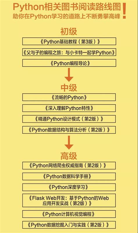 自学python的几个阶段,python自学行吗 知乎-CSDN博客
