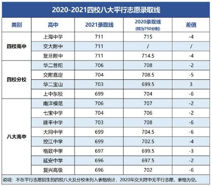 2022上海市重点高中名额分配到区中考分数线排位表 - 知乎