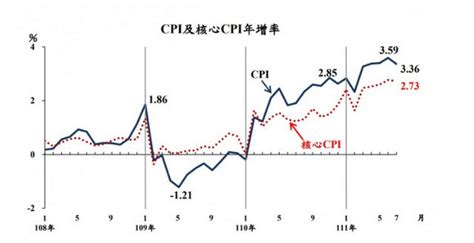 台湾7月消费者物价指数3.36%