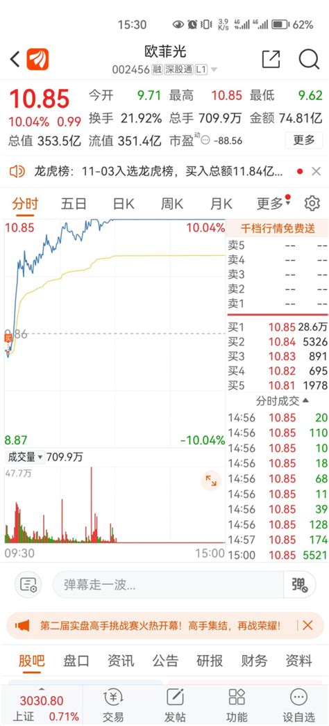 周五是一个缩量上涨的行情。同方股份、晶方科技震荡上行，行情能否延续？四川长虹缺口附近能否企稳反弹？_财富号_东方财富网