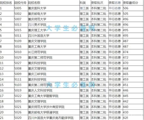 重庆市大学排名,全大学排名排名榜,大学排名2020排名_大山谷图库