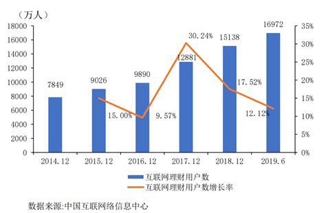 2020年上半年中国互联网理财用户规模达1.5亿 网民使用率15.9%-中商情报网