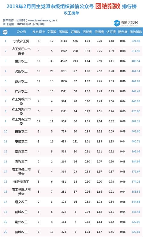 十大微信公众号排名榜-2018中国微信500强排名榜(阅读量排序)_热点_第一排行榜