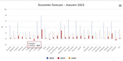 欧盟预测2023年经济增速仅为0.3%，距离衰退还有几步_手机新浪网