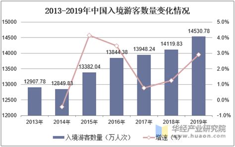 2020年中国旅游行业市场现状及发展前景分析 预计全年旅游收入不足去年一半_前瞻趋势 - 手机前瞻网