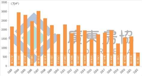 2019年广东省房地产开发投资、销售情况统计[图]_智研咨询