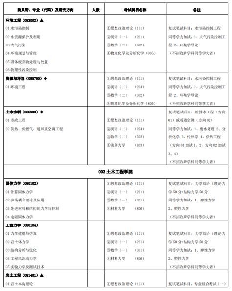 2024兰州交通大学研究生招生专业目录及考试科目_大学生必备网