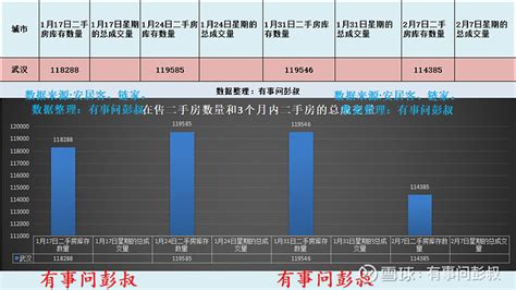 武汉楼市2022年2月第一周数据出炉，其中：一、武汉楼市二手房挂牌价从16716元变为16713元，本周下跌3元，持续下... - 雪球