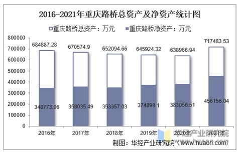 2016-2021年重庆路桥（600106）总资产、总负债、营业收入、营业成本及净利润统计_华经情报网_华经产业研究院