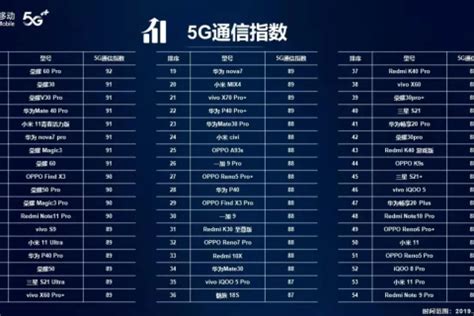 5G信号最好的手机排名：小米10 Pro上榜，前五全是华为手机_排行榜123网