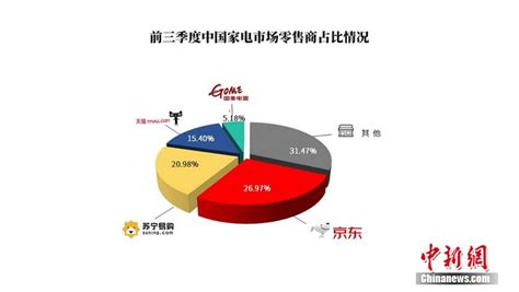 《2020第三季度中国家电市场报告》发布 京东近3成份额领跑全渠道-新闻频道-和讯网