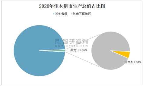 2023年佳木斯各区GDP经济排名,佳木斯各区排名