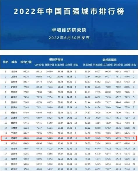 2020中国百强城市榜单发布 最新中国城市排名100强一览