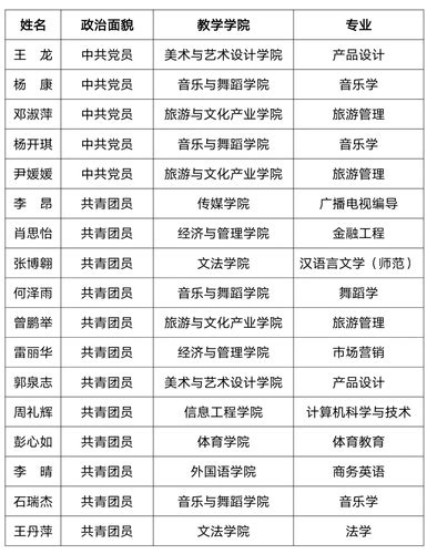 2023—2024年度湖南省大学生志愿服务 西部计划拟推荐名单公示