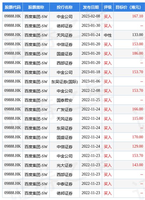 中金：维持百度集团-SW(09888.HK)“跑赢行业”评级 目标价升至167.1港元-股票频道-和讯网