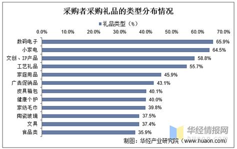 2021年中国礼物经济用户送礼主要产品分析及产业发展趋势解读__财经头条