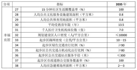 雄安新区与北上广深2035年规划指标全解析-结构圈新鲜事-筑龙结构设计论坛