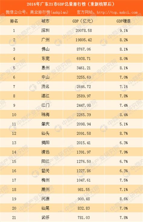 2018年广东各市GDP排名及增长率 21个市经济排行(表)-闽南网